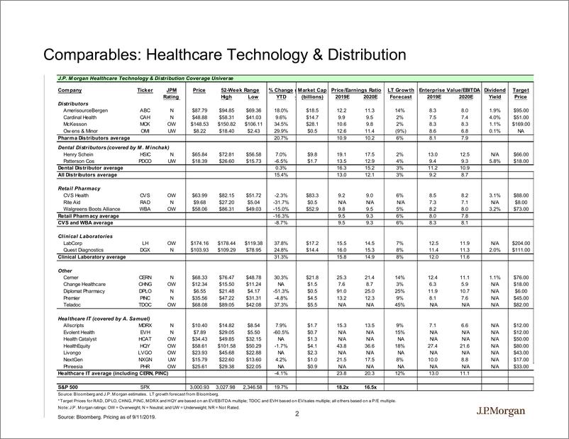 《J.P. 摩根-美股-医疗保健行业-医疗科技与渠道：消费者继续重塑医疗保健-2019.9-76页》 - 第3页预览图