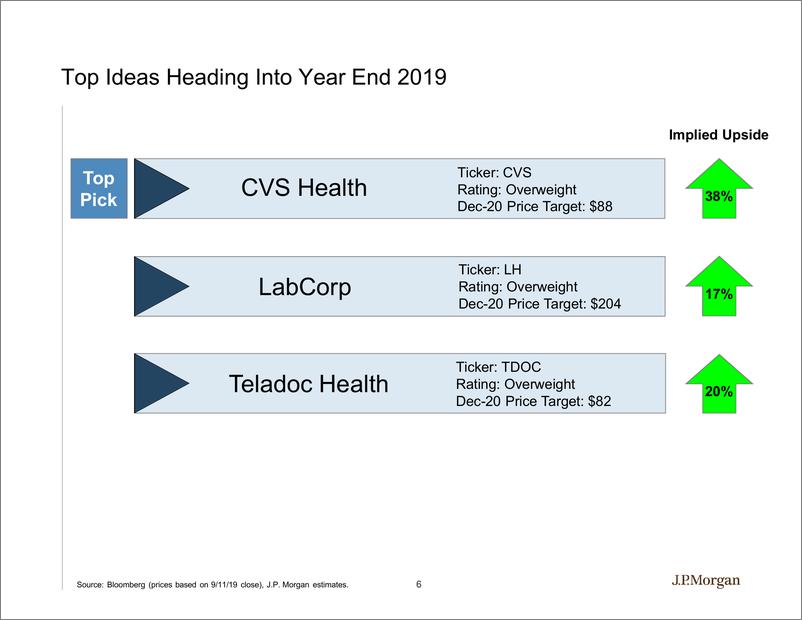 《J.P. 摩根-美股-医疗保健行业-医疗科技与渠道：消费者继续重塑医疗保健-2019.9-76页》 - 第7页预览图