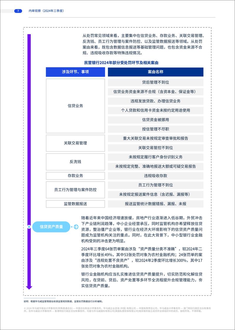 《毕马威_2024年三季度商业银行内审观察报告》 - 第7页预览图