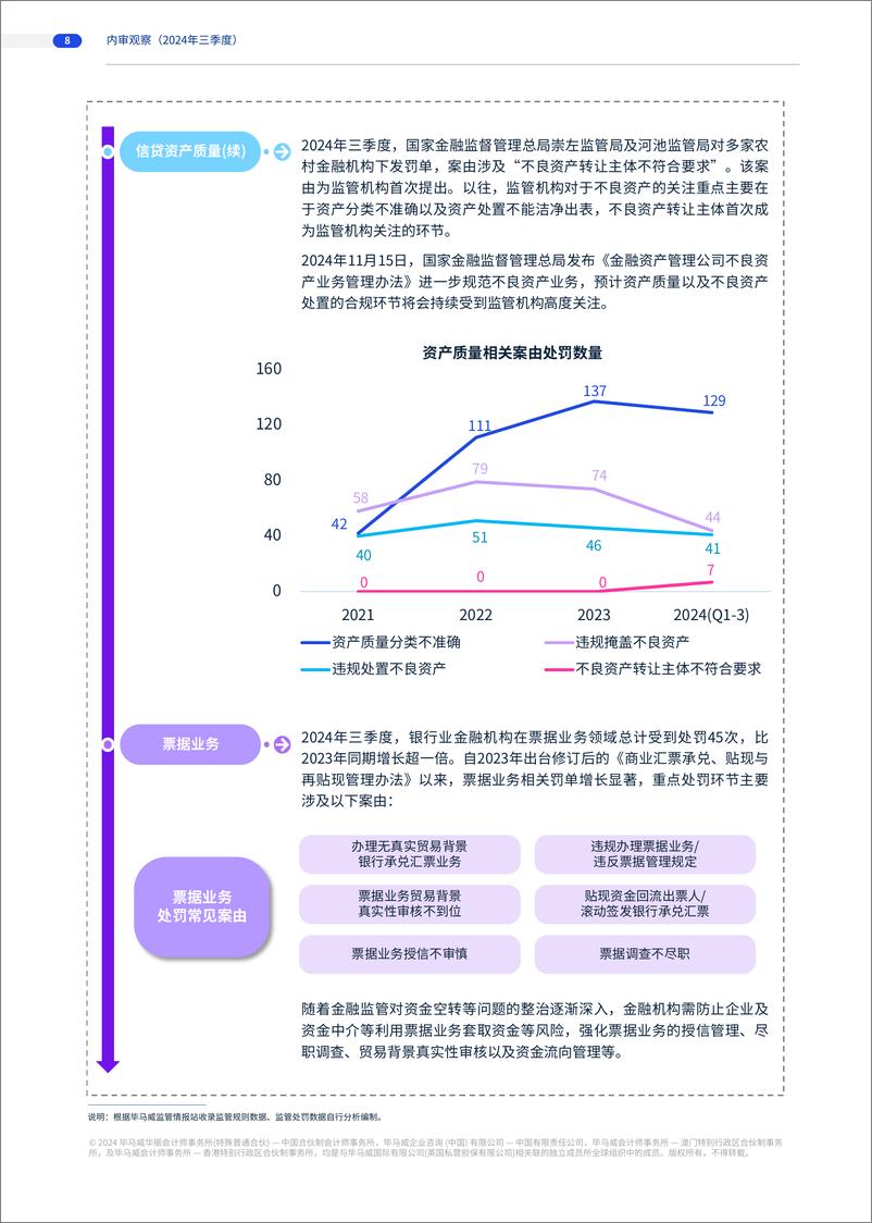 《毕马威_2024年三季度商业银行内审观察报告》 - 第8页预览图