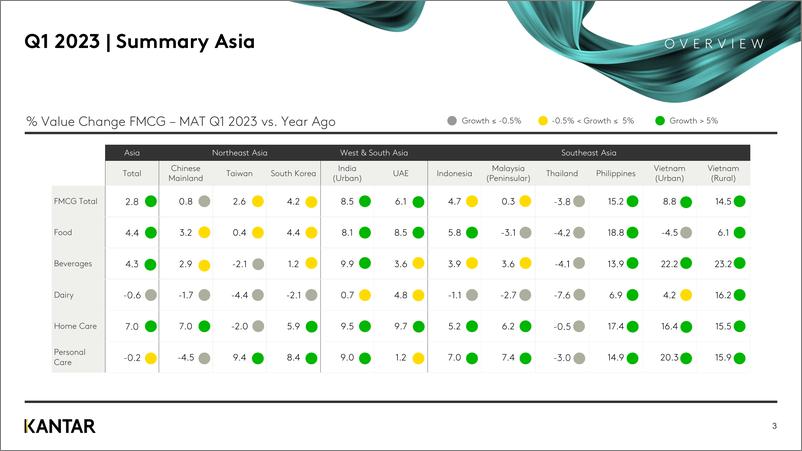 《Kantar-亚洲FMCG市场一览（英）-2023.7-23页》 - 第4页预览图