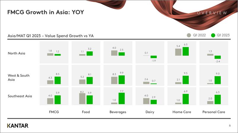 《Kantar-亚洲FMCG市场一览（英）-2023.7-23页》 - 第6页预览图