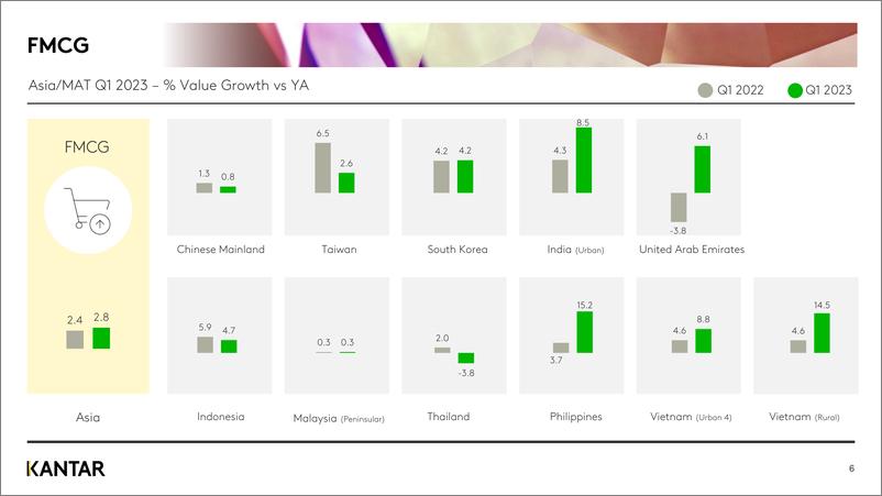 《Kantar-亚洲FMCG市场一览（英）-2023.7-23页》 - 第7页预览图