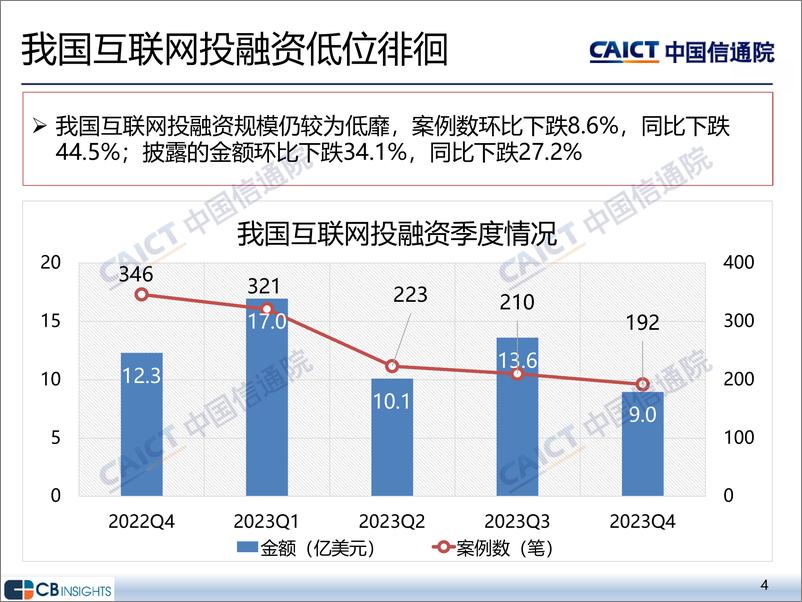 《2023年四季度互联网投融资运行情况-中国通信院》 - 第4页预览图