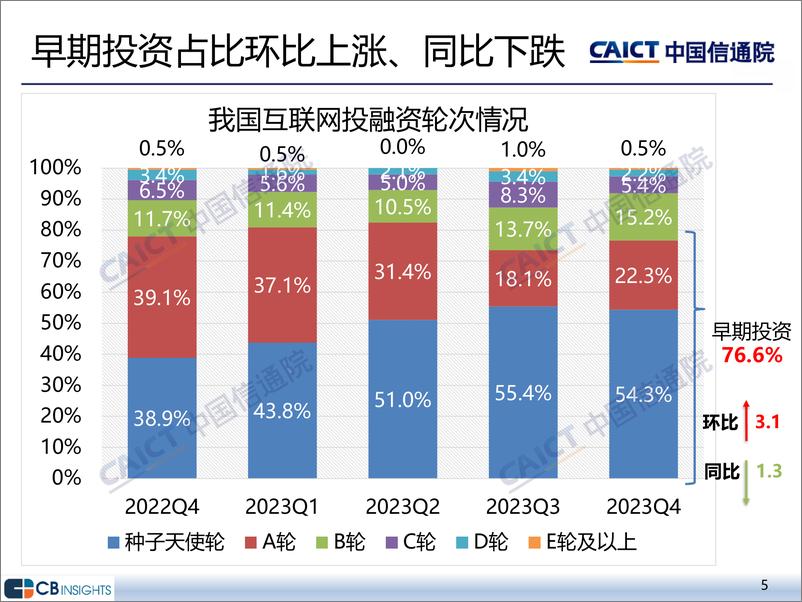 《2023年四季度互联网投融资运行情况-中国通信院》 - 第5页预览图