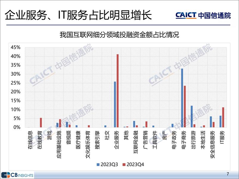 《2023年四季度互联网投融资运行情况-中国通信院》 - 第7页预览图