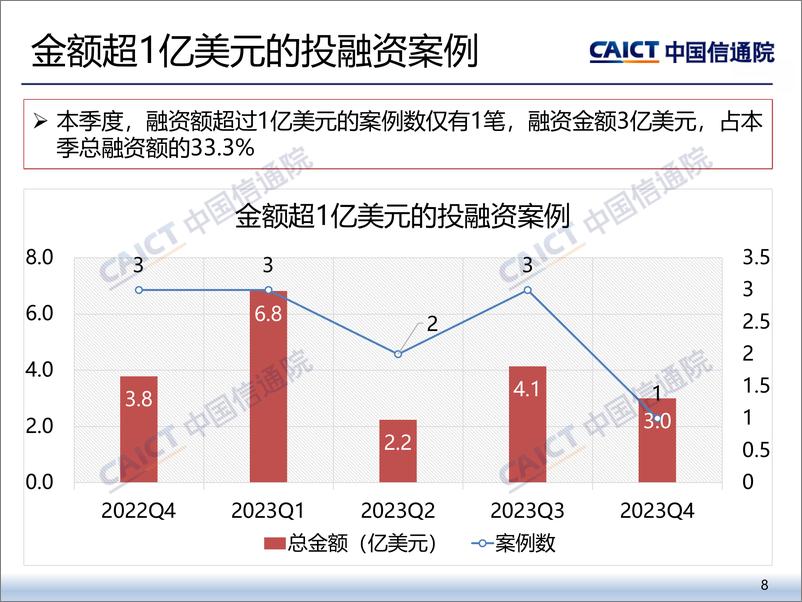 《2023年四季度互联网投融资运行情况-中国通信院》 - 第8页预览图