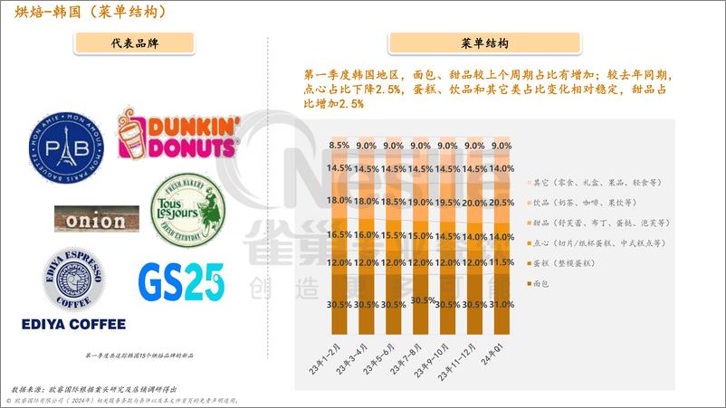 《烘焙渠道季度菜单追踪报告（2024年第一季度）》 - 第6页预览图