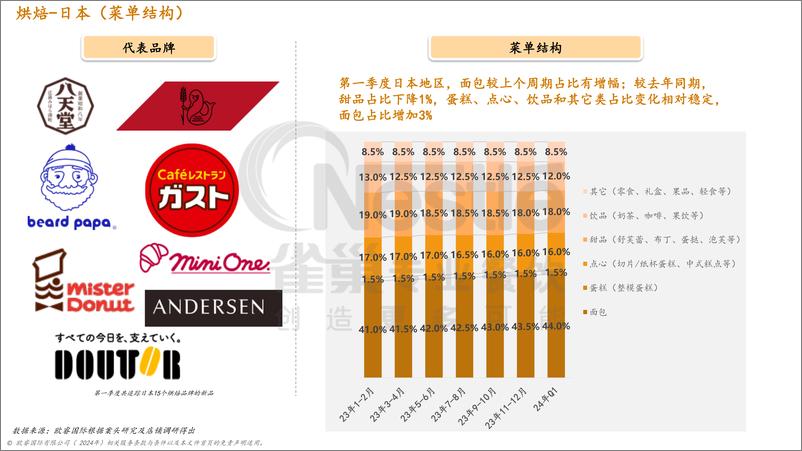 《烘焙渠道季度菜单追踪报告（2024年第一季度）》 - 第7页预览图