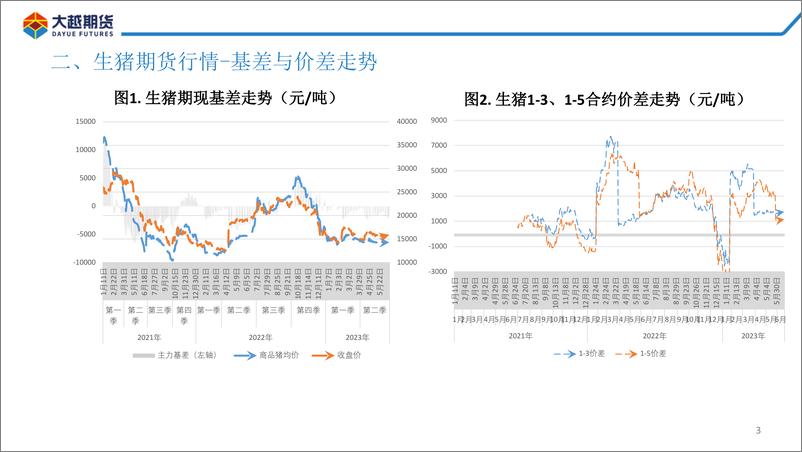 《生猪：需求平淡，猪价窄幅波动-20230620-大越期货-32页》 - 第4页预览图