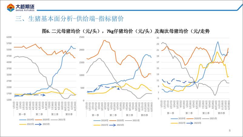 《生猪：需求平淡，猪价窄幅波动-20230620-大越期货-32页》 - 第7页预览图