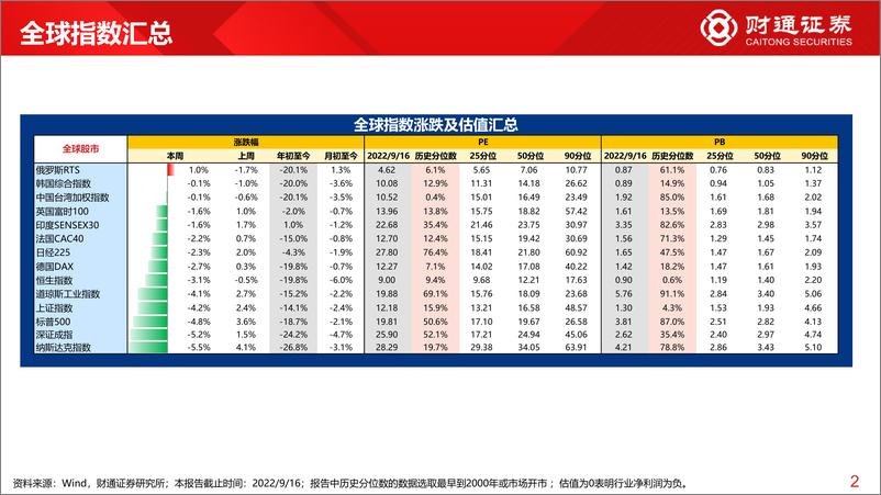 《全球估值观察系列二十一：上证50估值为20.5%分位数-20220918-财通证券-29页》 - 第3页预览图