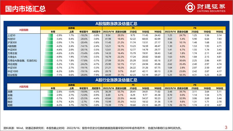 《全球估值观察系列二十一：上证50估值为20.5%分位数-20220918-财通证券-29页》 - 第4页预览图