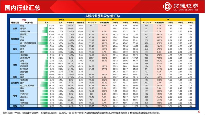 《全球估值观察系列二十一：上证50估值为20.5%分位数-20220918-财通证券-29页》 - 第5页预览图