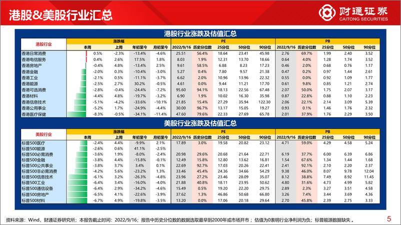 《全球估值观察系列二十一：上证50估值为20.5%分位数-20220918-财通证券-29页》 - 第6页预览图