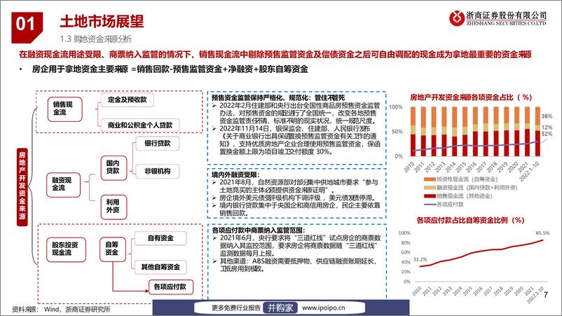 《20221202-浙商证券-浙商证券2023年房地产行业展望：稳中求进，分化加剧》 - 第7页预览图