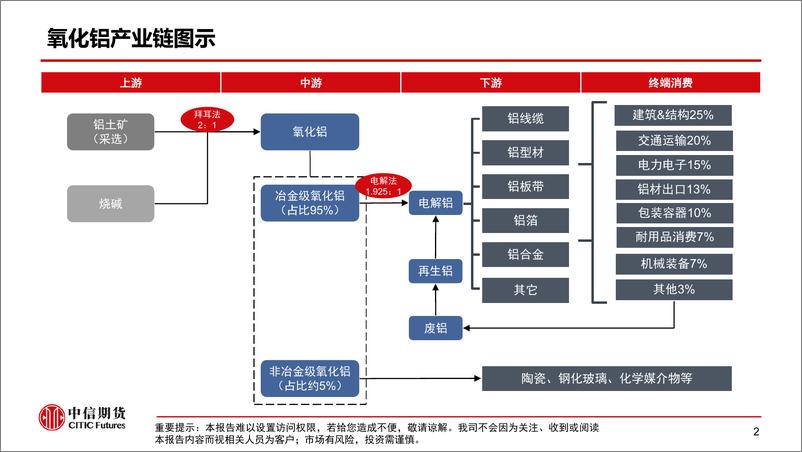 《氧化铝产业链及供需格局分析（供给端）-20230306-中信期货-28页》 - 第4页预览图