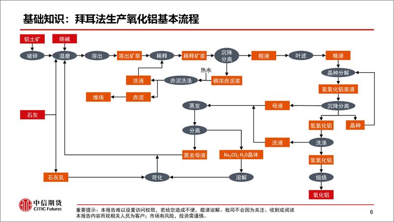 《氧化铝产业链及供需格局分析（供给端）-20230306-中信期货-28页》 - 第8页预览图