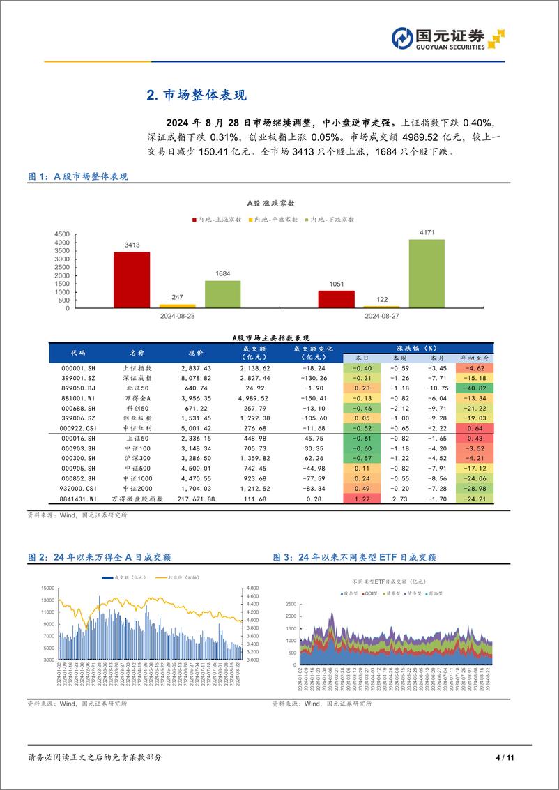 《市场复盘：市场继续调整，中小盘逆市走强-240828-国元证券-11页》 - 第4页预览图