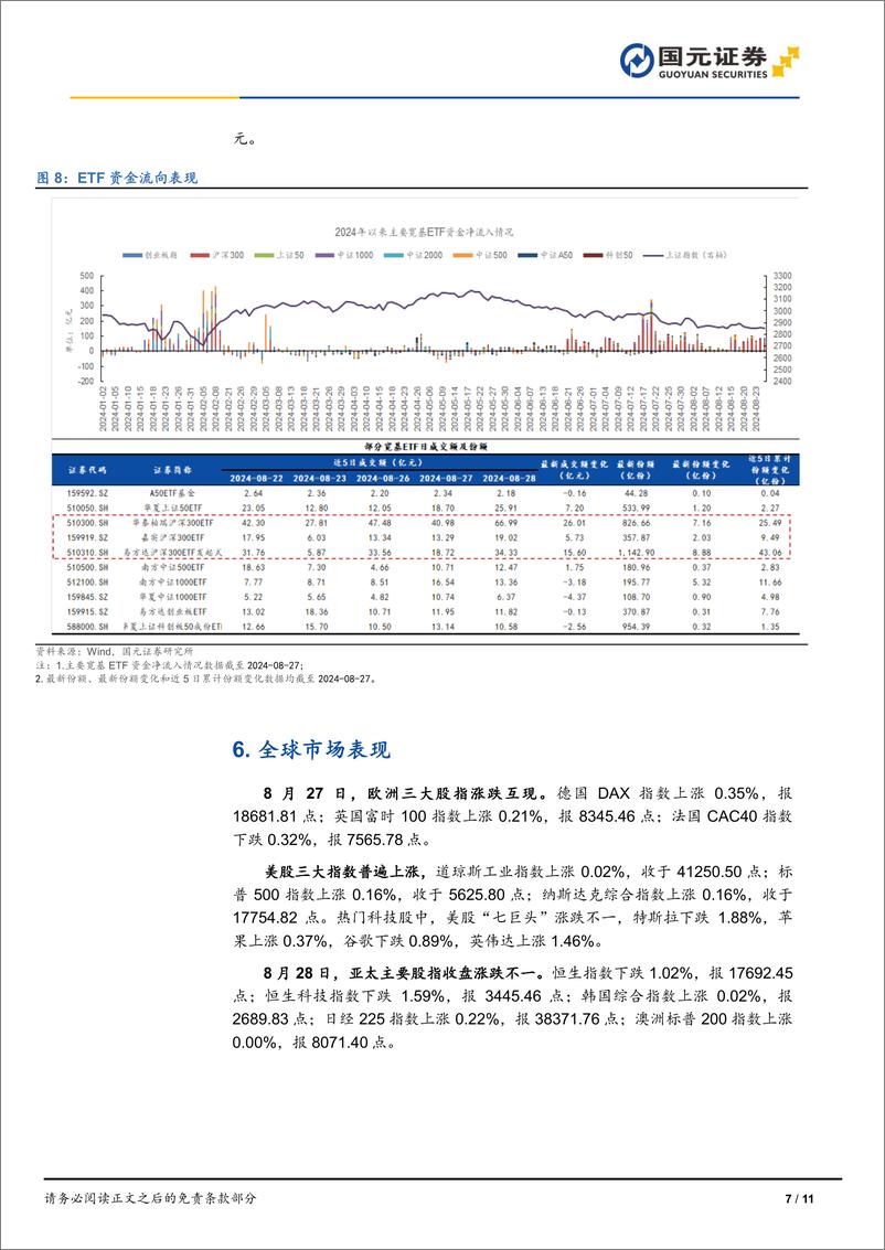 《市场复盘：市场继续调整，中小盘逆市走强-240828-国元证券-11页》 - 第7页预览图