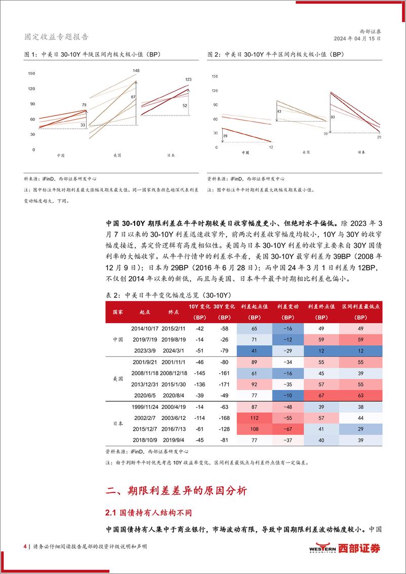 《超长债系列研究之一：30-10Y国债期限利差的国际比较-240415-西部证券-13页》 - 第4页预览图