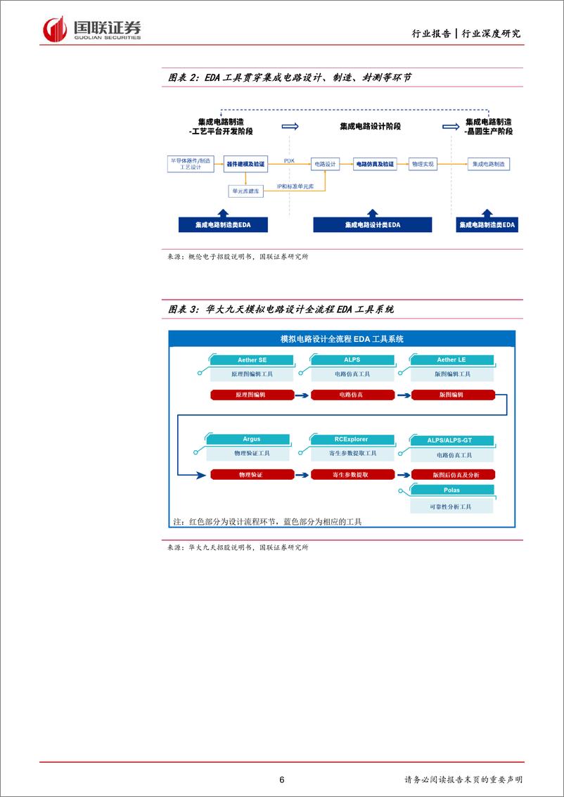 《计算机行业：半导体产业基石，中国EDA迎国产替代机遇-20220816-国联证券-36页》 - 第7页预览图