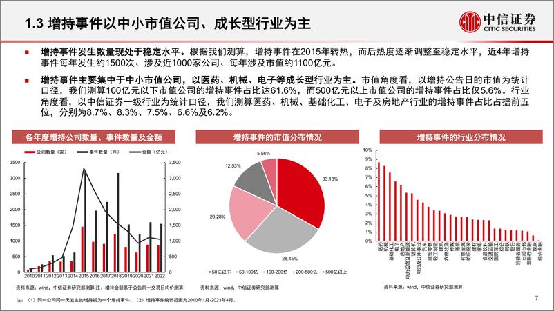 《企业行为研究系列：上市公司股东增持行为分析及效果对比-20230713-中信证券-28页》 - 第8页预览图