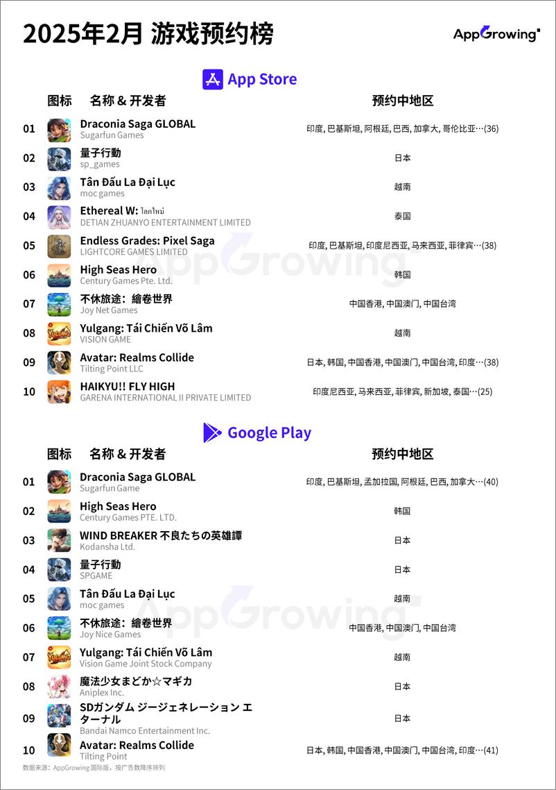 《2025年2月手游&非游戏应用海外移动广告月报》 - 第6页预览图