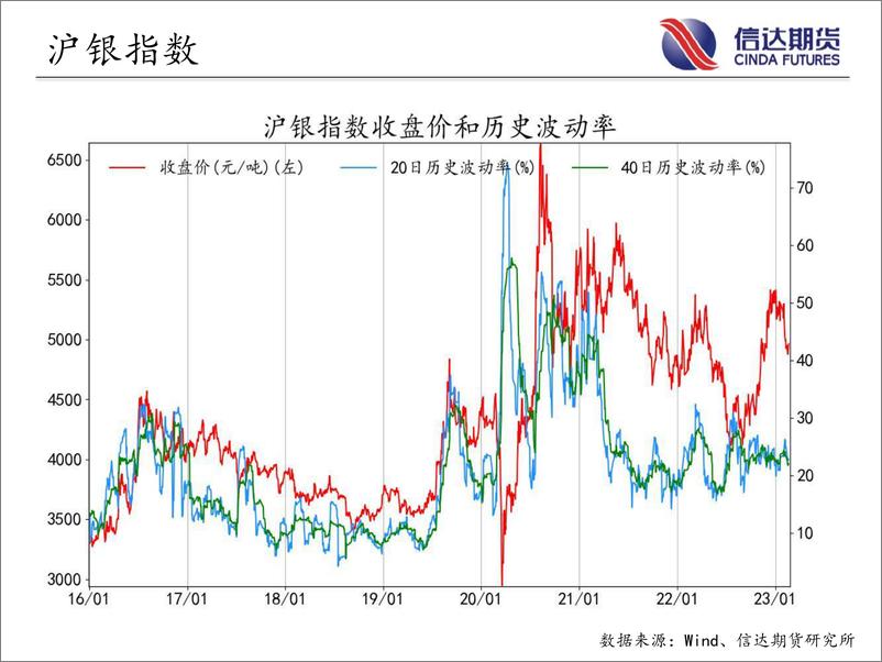 《商品期货指数波动率跟踪-20230220-信达期货-57页》 - 第5页预览图