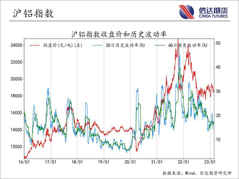 《商品期货指数波动率跟踪-20230220-信达期货-57页》 - 第7页预览图