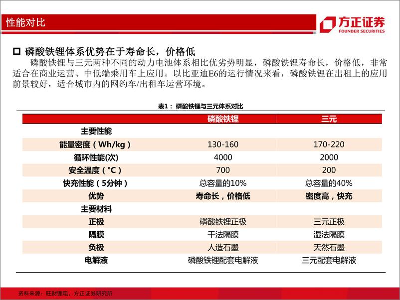 《电气设备与新能源行业：降本趋势明确，磷酸铁锂逆袭-20200215-方正证券-30页》 - 第8页预览图