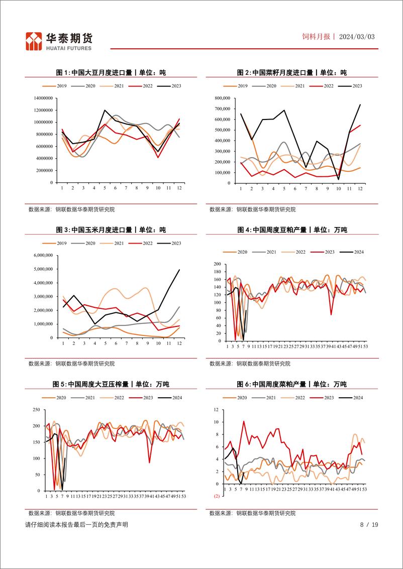 《饲料月报：巴西升贴水止跌回升，豆粕价格偏强运行-20240303-华泰期货-19页》 - 第8页预览图