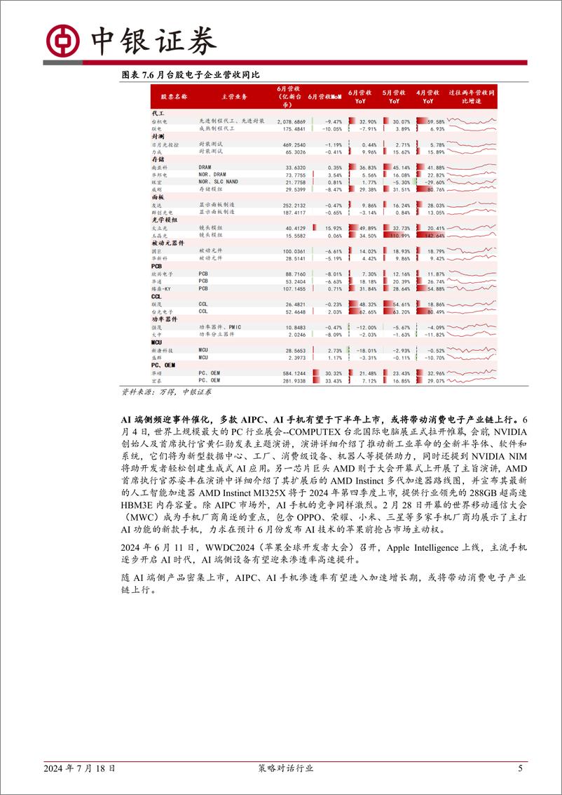 《中银证券-策略对话行业_电子_端侧AI引领电子创新周期_》 - 第5页预览图