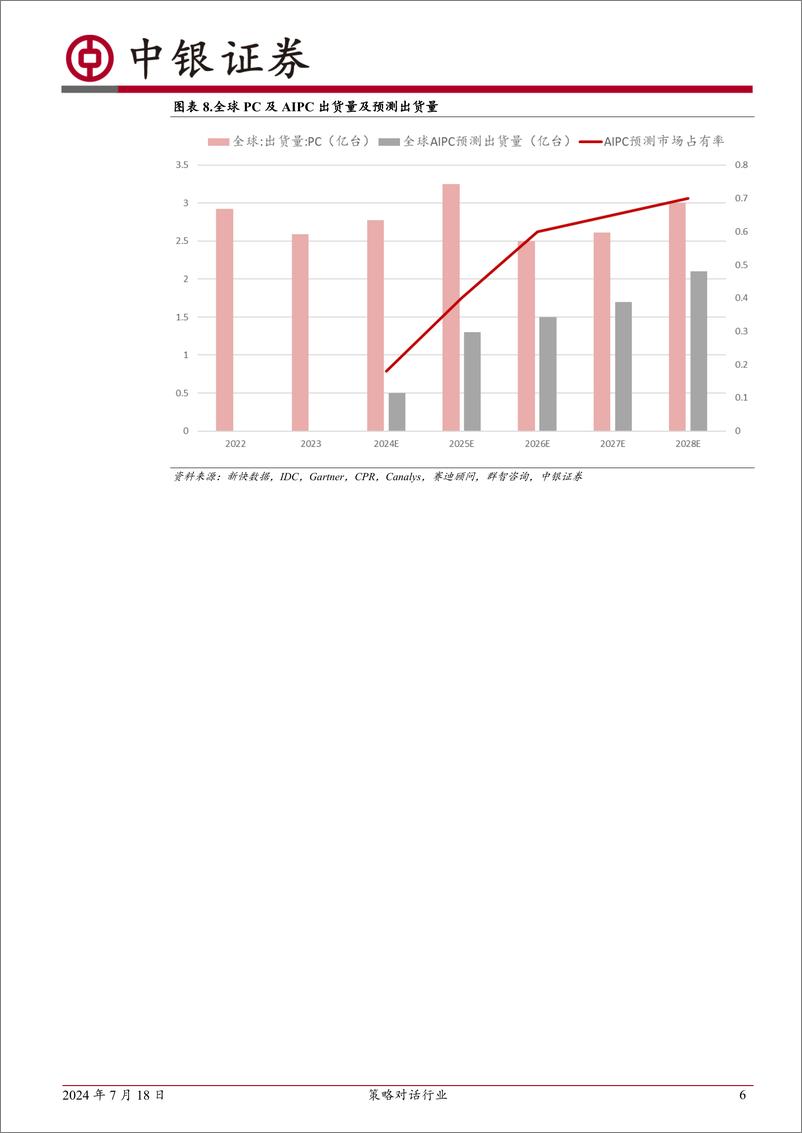 《中银证券-策略对话行业_电子_端侧AI引领电子创新周期_》 - 第6页预览图