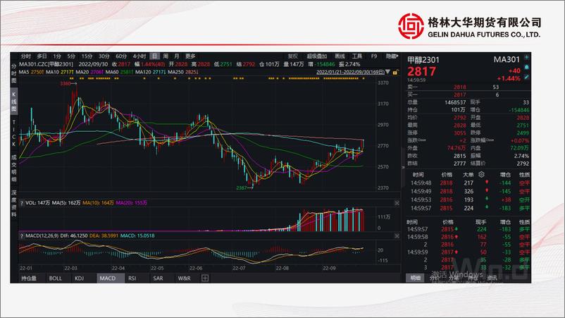 《预计2022年四季度甲醇价格宽幅震荡-20220930-格林大华期货-27页》 - 第5页预览图