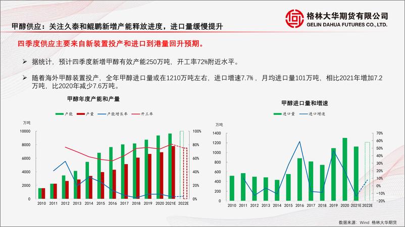 《预计2022年四季度甲醇价格宽幅震荡-20220930-格林大华期货-27页》 - 第7页预览图