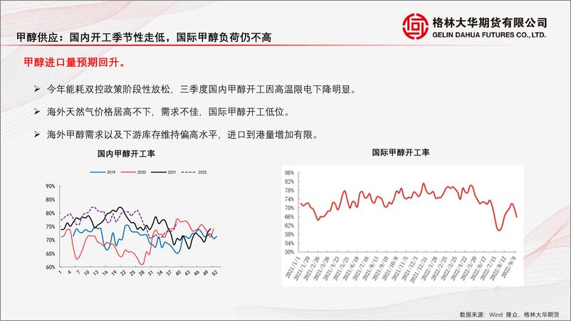 《预计2022年四季度甲醇价格宽幅震荡-20220930-格林大华期货-27页》 - 第8页预览图