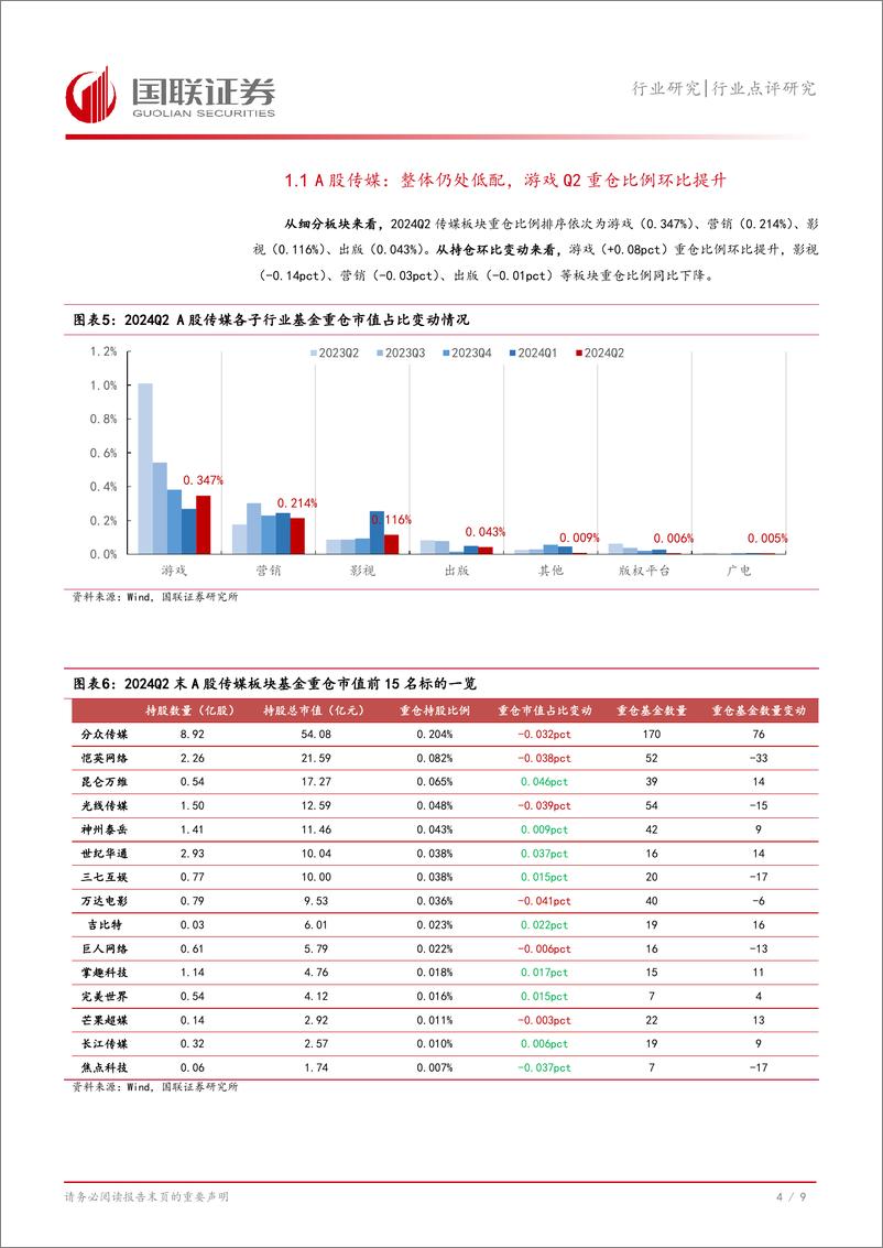 《传媒互联网行业2024Q2持仓点评：A股传媒仍处低配，港股互联网持仓继续回升-240728-国联证券-10页》 - 第5页预览图