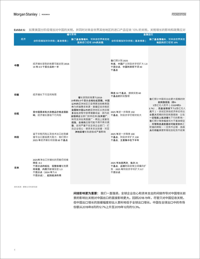 《Morgan Stanley Fixed-2025 Asia Economics Outlook 2025 年亚洲经济展望 关注内需正当时-111752444》 - 第4页预览图