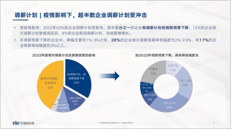 《2022年人力资本数据发布之全行业精华合辑-40页-WN9》 - 第7页预览图