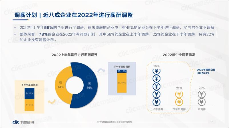 《2022年人力资本数据发布之全行业精华合辑-40页-WN9》 - 第8页预览图