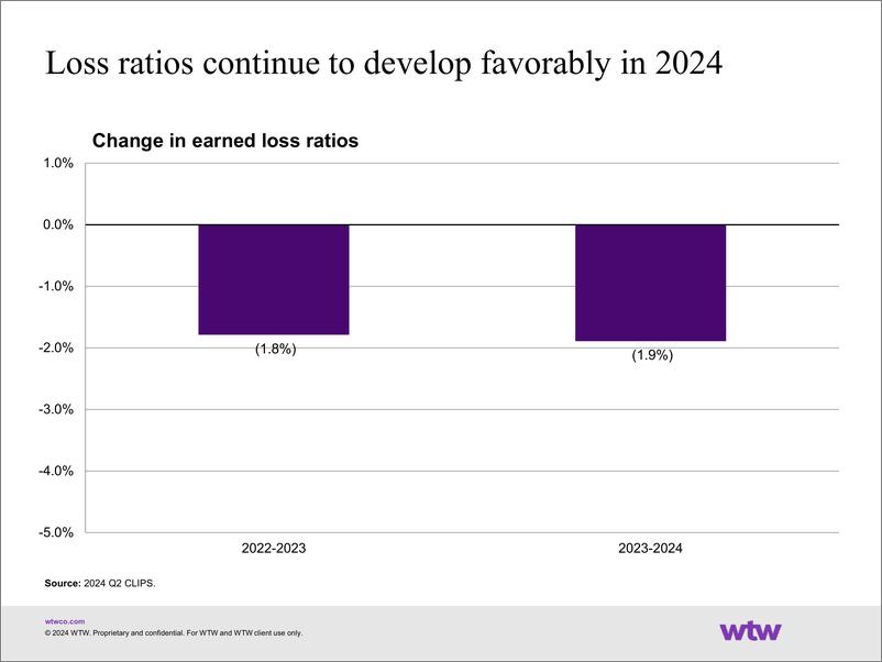 《WTW-2024年三季度商业保险调查（英）-2024-11页》 - 第4页预览图