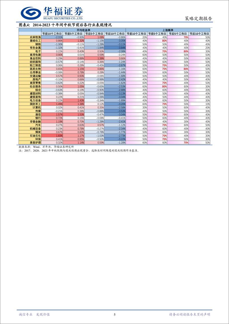 《策略定期研究：中秋节来临，市场涨还是跌？-240908-华福证券-12页》 - 第5页预览图