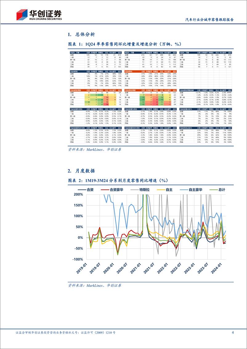 《汽车行业分城市零售跟踪报告：1Q24低线城市季节性表现较强-240424-华创证券-11页》 - 第4页预览图