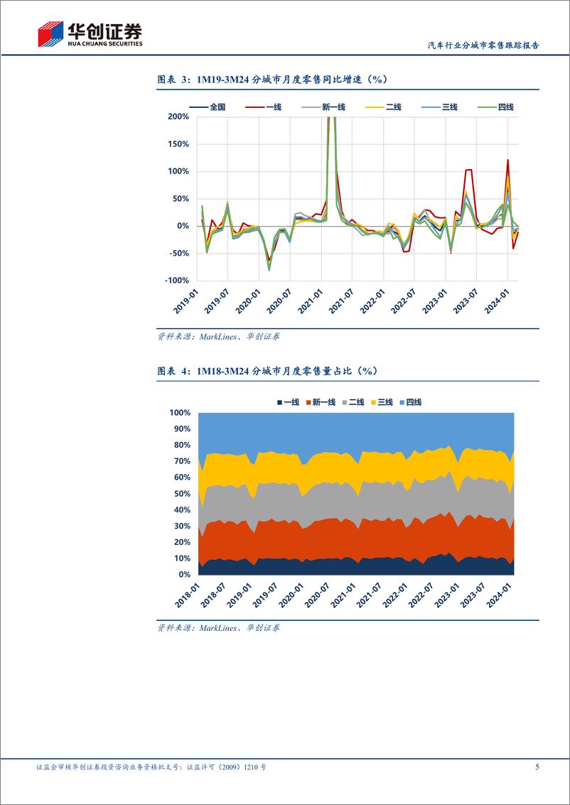 《汽车行业分城市零售跟踪报告：1Q24低线城市季节性表现较强-240424-华创证券-11页》 - 第5页预览图