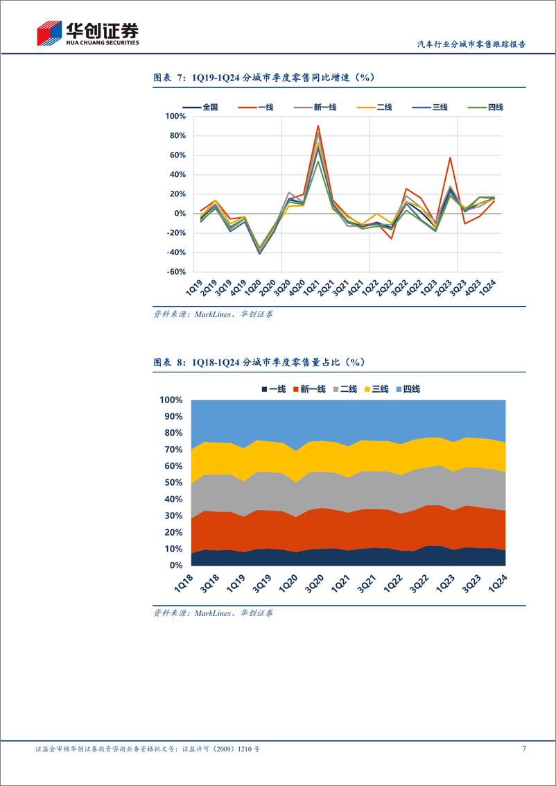 《汽车行业分城市零售跟踪报告：1Q24低线城市季节性表现较强-240424-华创证券-11页》 - 第7页预览图