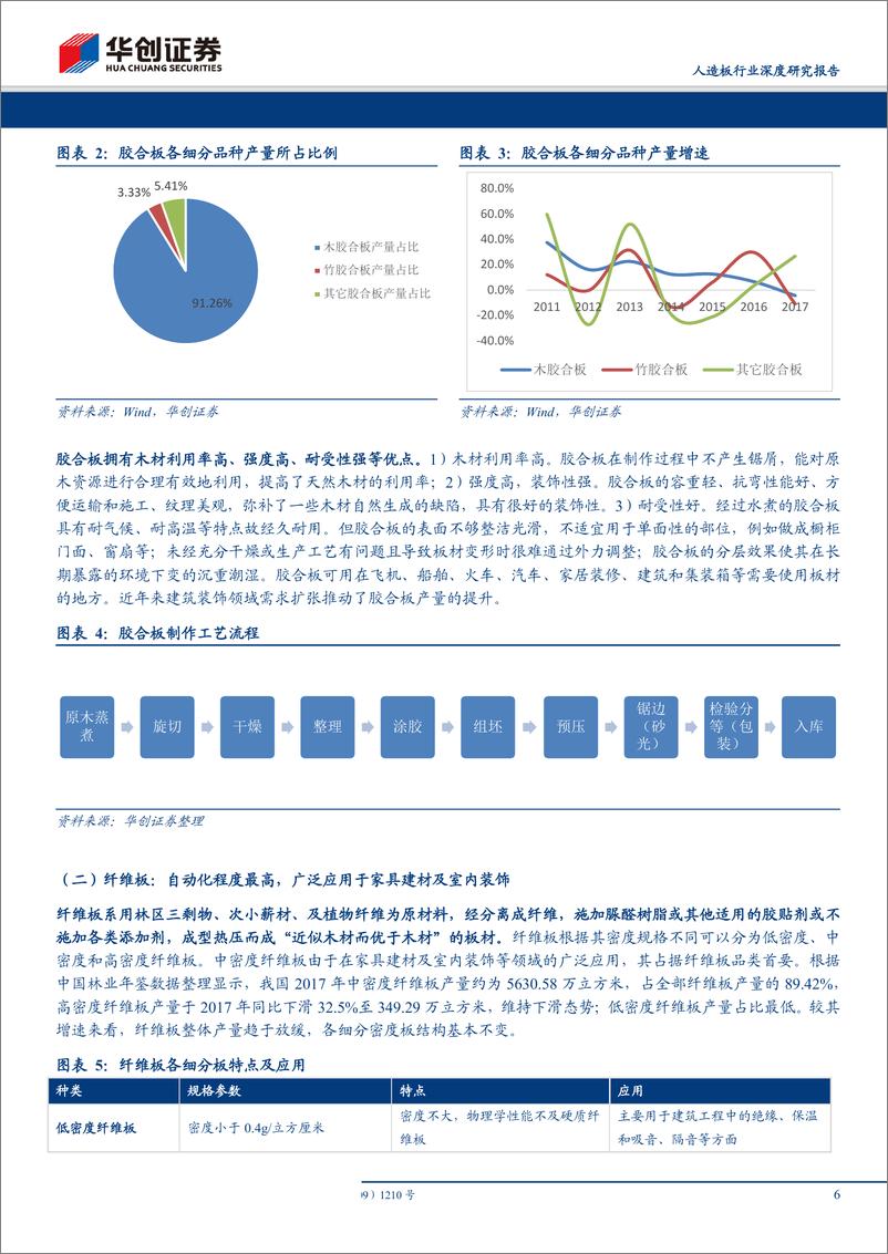 《人造板行业深度研究报告：行业竞争加剧，龙头企业向上下游延伸优势凸显-20191021-华创证券-23页》 - 第7页预览图