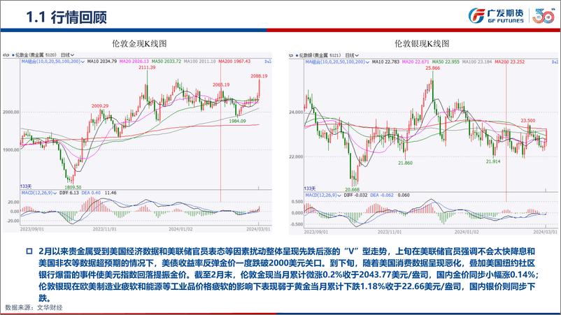 《贵金属期货3月行情展望：美国经济疲软叠加美联储或放缓缩表提振贵金属 黄金有望持续摸高-20240303-广发期货-17页》 - 第5页预览图