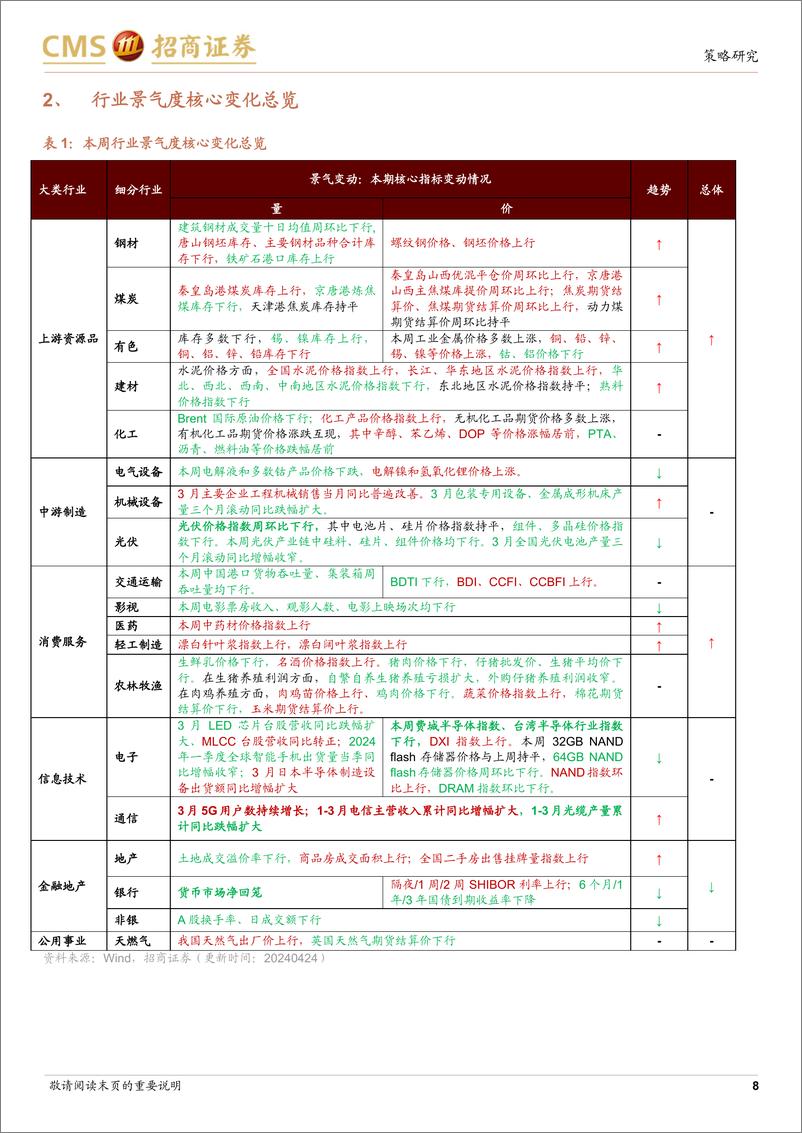 《行业景气观察(0424)：3月部分机械设备销量改善，工业金属价格多数上涨-240424-招商证券-35页》 - 第8页预览图