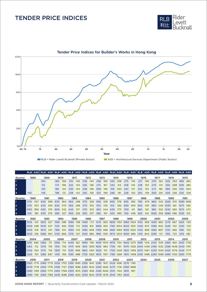 《利比咨询：2024年第一季度香港建筑成本报告（英文版）》 - 第5页预览图